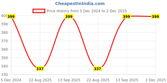 myntra.com tipy tipy tap TIPY TAP Girls Silver-Toned & Gold-Toned Set of 2 Ponytail Holders tipy tipy tap Price History Graph from 5 Dec 2024 to 1 Dec 2025
