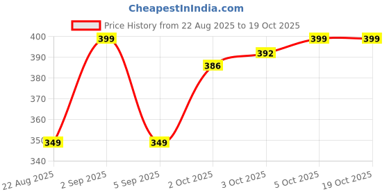 myntra.com TIPY TIPY TAP Blue Pocket Denim Scrunchie tipy tipy tap Price History Graph from 22 Aug 2025 to 17 Oct 2025