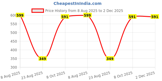myntra.com TIPY TIPY TAP Embellished detail Ponytail Holders tipy tipy tap Price History Graph from 8 Aug 2025 to 1 Dec 2025