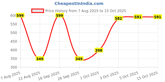 myntra.com TIPY TIPY TAP Flower Shape Scrunchie - Black tipy tipy tap Price History Graph from 7 Aug 2025 to 14 Oct 2025