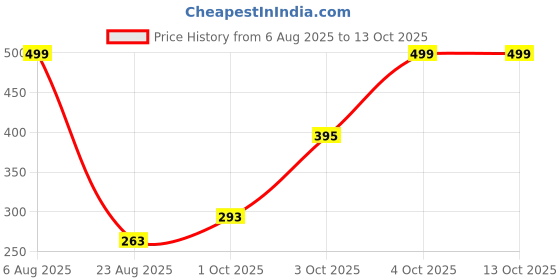 myntra.com TIPY TIPY TAP Girls Set Of 3 Ponytail Holders tipy tipy tap Price History Graph from 6 Aug 2025 to 13 Oct 2025