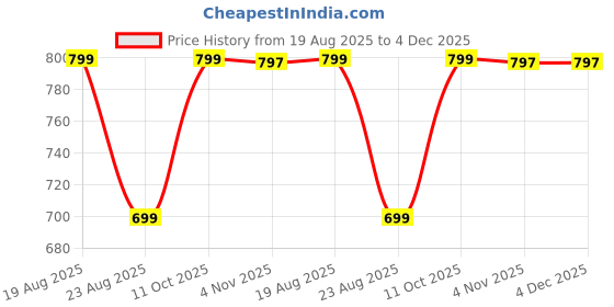 myntra.com TIPY TIPY TAP Girls Woollen Beret Hat tipy tipy tap Price History Graph from 19 Aug 2025 to 4 Dec 2025
