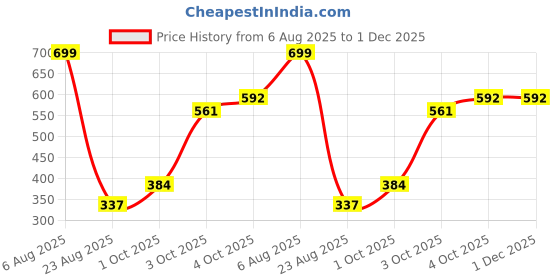 myntra.com TIPY TIPY TAP Hairband tipy tipy tap Price History Graph from 6 Aug 2025 to 29 Nov 2025