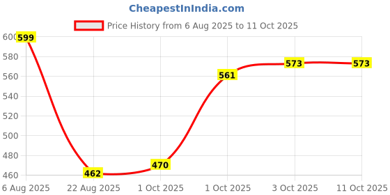 myntra.com TIPY TIPY TAP Infants Polka Dot Printed Cotton Baseball Cap tipy tipy tap Price History Graph from 6 Aug 2025 to 10 Oct 2025