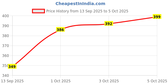 myntra.com TIPY TIPY TAP Ivory Boho Scrunchie tipy tipy tap Price History Graph from 13 Sep 2025 to 5 Oct 2025