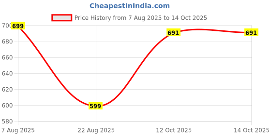 myntra.com TIPY TIPY TAP Kids Bucket Hat tipy tipy tap Price History Graph from 7 Aug 2025 to 13 Oct 2025