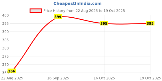 myntra.com TIPY TIPY TAP Kids Checked Cotton Reversible Bucket Hat tipy tipy tap Price History Graph from 22 Aug 2025 to 16 Oct 2025