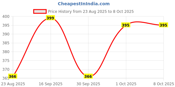 myntra.com TIPY TIPY TAP Kids Checked Cotton Reversible Bucket Hat tipy tipy tap Price History Graph from 23 Aug 2025 to 8 Oct 2025