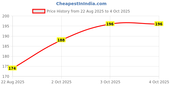 myntra.com TIPY TIPY TAP Kids Cloud Patterned Ankle-Length Socks With Pom Pom tipy tipy tap Price History Graph from 22 Aug 2025 to 4 Oct 2025