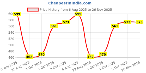 myntra.com TIPY TIPY TAP Kids Printed Baseball Cap tipy tipy tap Price History Graph from 6 Aug 2025 to 25 Nov 2025
