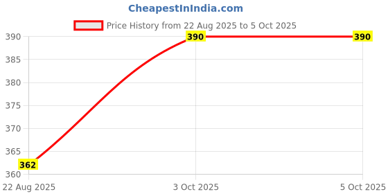myntra.com TIPY TIPY TAP Kids Printed Beanie tipy tipy tap Price History Graph from 22 Aug 2025 to 4 Oct 2025