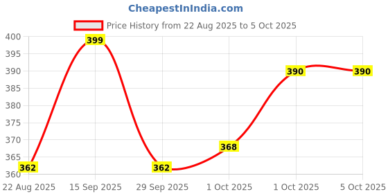 myntra.com TIPY TIPY TAP Kids Printed Beanie tipy tipy tap Price History Graph from 22 Aug 2025 to 4 Oct 2025