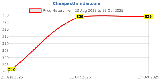 myntra.com TIPY TIPY TAP Kids Self Design Woollen Beanie With Neck Warmer tipy tipy tap Price History Graph from 23 Aug 2025 to 12 Oct 2025