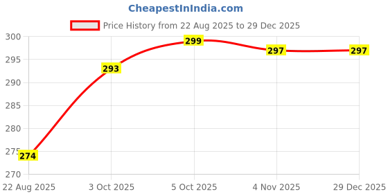 myntra.com TIPY TIPY TAP Kids Star Fish Embellished Ankle-Length Socks tipy tipy tap Price History Graph from 22 Aug 2025 to 29 Dec 2025