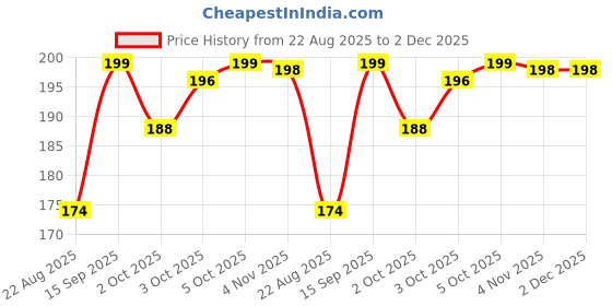 myntra.com TIPY TIPY TAP Kids Teddy Patterned Ankle-Length Socks With Pom Pom Embellishments tipy tipy tap Price History Graph from 22 Aug 2025 to 2 Dec 2025