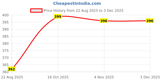 myntra.com TIPY TIPY TAP Kids Visor Cap tipy tipy tap Price History Graph from 22 Aug 2025 to 3 Dec 2025