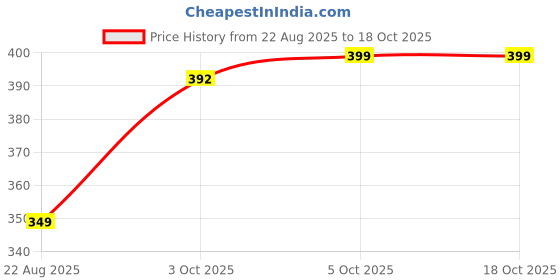 myntra.com TIPY TIPY TAP Pack Of 2 Women Ponytail Holders tipy tipy tap Price History Graph from 22 Aug 2025 to 18 Oct 2025