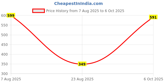 myntra.com TIPY TIPY TAP Satin Ponytail Holders tipy tipy tap Price History Graph from 7 Aug 2025 to 6 Oct 2025