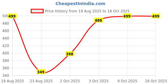 myntra.com TIPY TIPY TAP Set Of 2 Embellished Alligator Hair Clip tipy tipy tap Price History Graph from 19 Aug 2025 to 18 Oct 2025