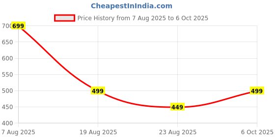 myntra.com TIPY TIPY TAP Set Of 2 Hair Accessory Set tipy tipy tap Price History Graph from 7 Aug 2025 to 6 Oct 2025