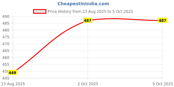 myntra.com TIPY TIPY TAP Set Of 2 Hair Accessory Set tipy tipy tap Price History Graph from 23 Aug 2025 to 4 Oct 2025