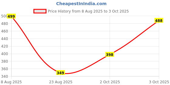 myntra.com TIPY TIPY TAP Set of 2 Hair Accessory Set tipy tipy tap Price History Graph from 8 Aug 2025 to 3 Oct 2025