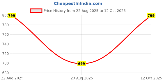 myntra.com TIPY TIPY TAP Unisex Beret Hat tipy tipy tap Price History Graph from 22 Aug 2025 to 12 Oct 2025