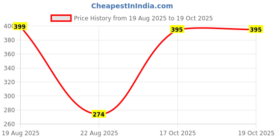 myntra.com TIPY TIPY TAP Unisex Kids Woollen Beanie tipy tipy tap Price History Graph from 19 Aug 2025 to 18 Oct 2025