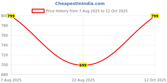 myntra.com TIPY TIPY TAP Unisex Solid Beret Hat tipy tipy tap Price History Graph from 7 Aug 2025 to 12 Oct 2025