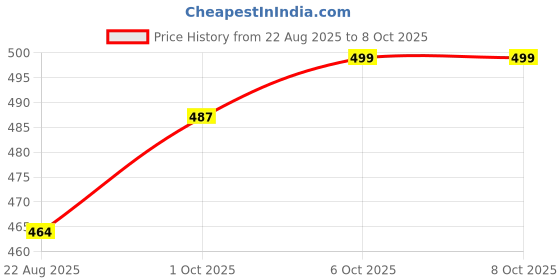 myntra.com TIPY TIPY TAP Unisex Typography Printed Visor Cap tipy tipy tap Price History Graph from 22 Aug 2025 to 8 Oct 2025