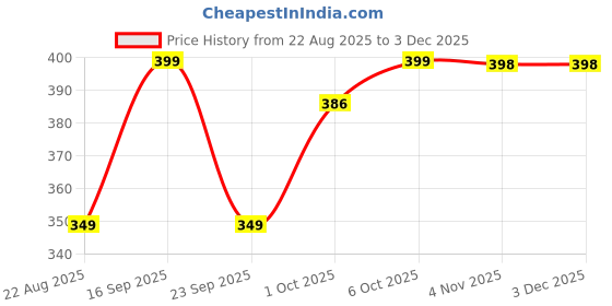 myntra.com TIPY TIPY TAP Women Embellished Ponytail Holders tipy tipy tap Price History Graph from 22 Aug 2025 to 1 Dec 2025