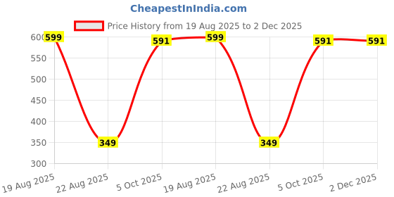 myntra.com TIPY TIPY TAP Women Set of 2 Flower Shape Scrunchie Hair Accessory Set tipy tipy tap Price History Graph from 19 Aug 2025 to 2 Dec 2025
