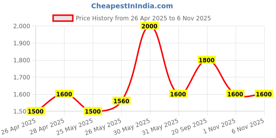 myntra.com TIR TIR 20% Niacinamide Serum- 30 ml tir tir Price History Graph from 26 Apr 2025 to 5 Nov 2025