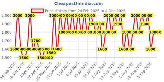 myntra.com TIR TIR Collagen Lifting Eye Cream- 15 ml tir tir Price History Graph from 24 Feb 2025 to 4 Dec 2025