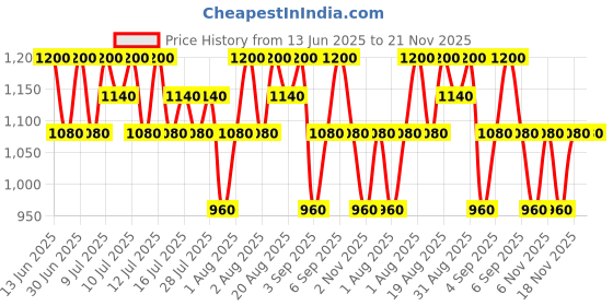 myntra.com TIR TIR Lightweight Mask Fit Cushion - 4.5 g - 24N Latte tir tir Price History Graph from 13 Jun 2025 to 20 Nov 2025