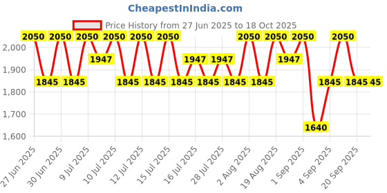 myntra.com TIR TIR Lightweight Mask Fit Red Cushion - 18 g - 29C Taupe Beige tir tir Price History Graph from 27 Jun 2025 to 18 Oct 2025