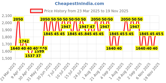 myntra.com TIR TIR Mask Fit 72 Hr Long Lasting Red Mini Cushion Foundation - 18 g 17 W French Vanilla tir tir Price History Graph from 23 Mar 2025 to 19 Nov 2025