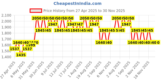 myntra.com TIR TIR Mask Fit 72 Hr Long Lasting Red Mini Cushion Foundation - 18 g 34N Pecan tir tir Price History Graph from 27 Apr 2025 to 30 Nov 2025