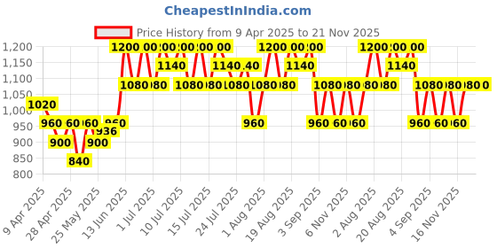 myntra.com TIR TIR Mask Fit 72 Hr Long Lasting Red Mini Cushion Foundation - 4.5 g 35N Walnut tir tir Price History Graph from 9 Apr 2025 to 20 Nov 2025
