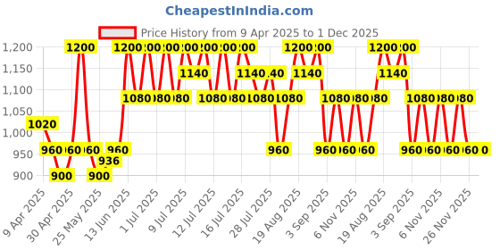 myntra.com TIR TIR Mask Fit 72 Hr Long Lasting Red Mini Cushion Foundation - 4.5 g Porcelain 17C tir tir Price History Graph from 9 Apr 2025 to 1 Dec 2025