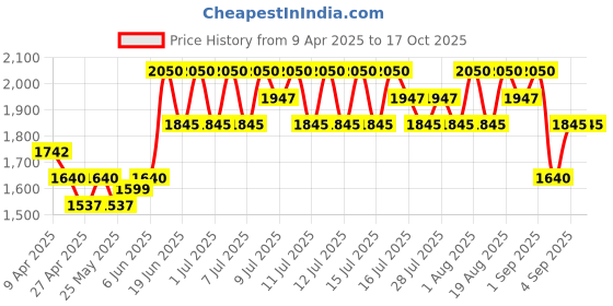 myntra.com TIR TIR Mask Fit 72 Hr Long Lasting Red Mini Cushion With Niacinamide - 18 g Fair 13 C tir tir Price History Graph from 9 Apr 2025 to 17 Oct 2025