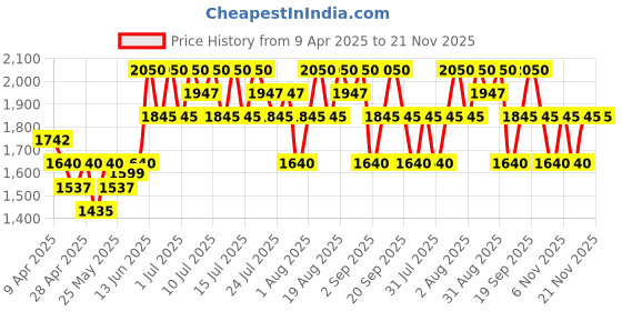 myntra.com TIR TIR Mask Fit 72 Hr Long Lasting Red Mini Cushion With Niacinamide 18 g - Walnut35 N tir tir Price History Graph from 9 Apr 2025 to 20 Nov 2025