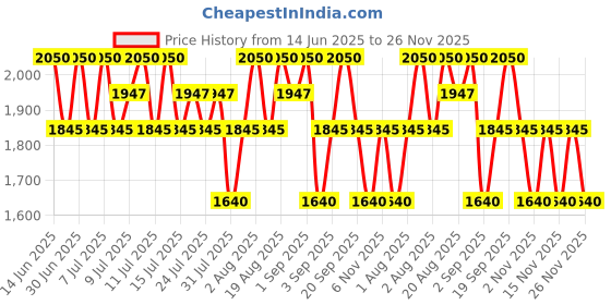 myntra.com TIR TIR Mask Fit All-cover Cushion Foundation- 18 g- Latte 24N tir tir Price History Graph from 14 Jun 2025 to 25 Nov 2025