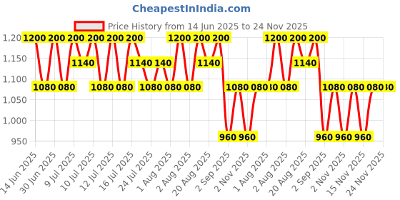 myntra.com TIR TIR Mask Fit All-cover Cushion Foundation- 4.5 g- Hazel 33C tir tir Price History Graph from 14 Jun 2025 to 24 Nov 2025