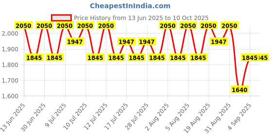 myntra.com TIR TIR Mask Fit Aura Cushion Foundation- 18 g- Camel 27 tir tir Price History Graph from 13 Jun 2025 to 9 Oct 2025