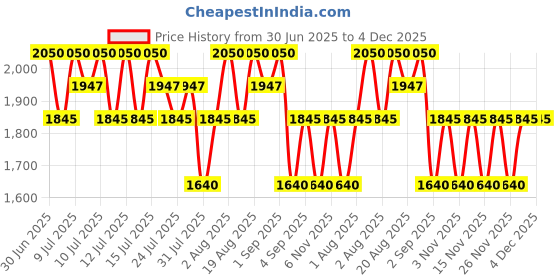 myntra.com TIR TIR Mask Fit Aura Cushion Foundation - 18 g Sheer Beige 22W tir tir Price History Graph from 30 Jun 2025 to 4 Dec 2025