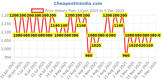 myntra.com TIR TIR Mask Fit Aura Cushion Foundation - Macchiato 33N tir tir Price History Graph from 13 Jun 2025 to 5 Dec 2025