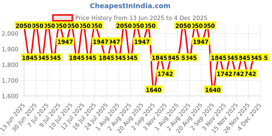 myntra.com TIR TIR Mask Fit Aura Cushion Foundation - Macchiato 33N tir tir Price History Graph from 13 Jun 2025 to 4 Dec 2025