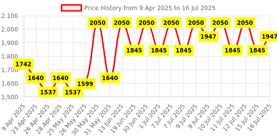myntra.com TIR TIR Mask Fit Full Coverage Matte Cushion Foundation- 18 g Hazel 33C tir tir Price History Graph from 9 Apr 2025 to 16 Jul 2025