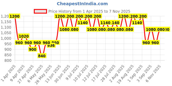 myntra.com TIR TIR Mask Fit Full Coverage Matte Cushion Foundation- 4.5 g Amber 34 C tir tir Price History Graph from 1 Apr 2025 to 6 Nov 2025